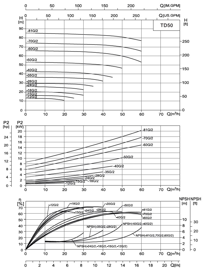  характеристики насоса cnp TD50-24G/2SWSCJ одноступінчастий циркуляційний насос IN-Line 