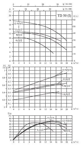 характеристики насоса cnp TD50-6(I)/2SWSCJ одноступенчатый циркуляционный насос IN-Line 