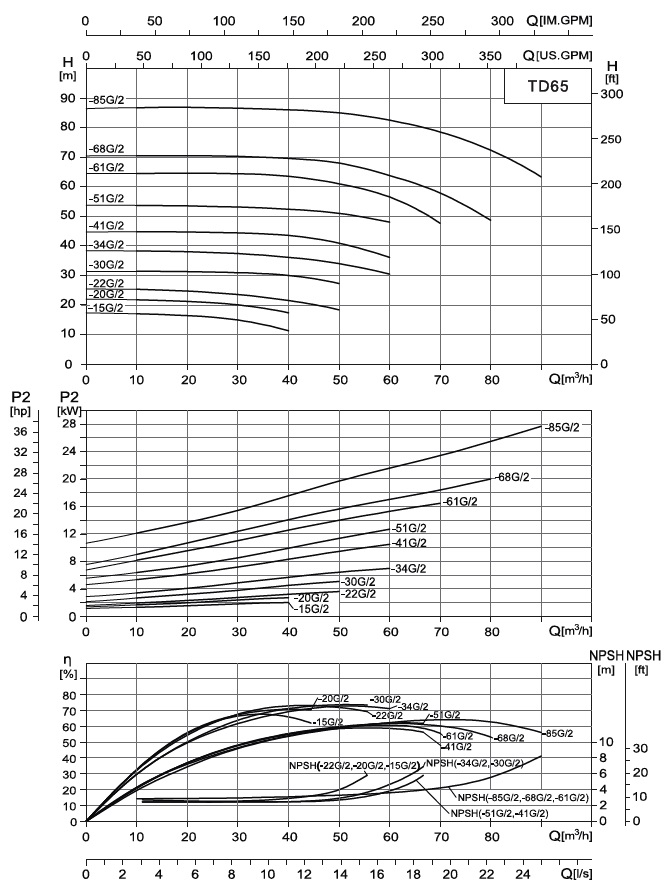  характеристики насоса cnp TD65-61G/2SWSCJ одноступінчастий циркуляційний насос IN-Line 