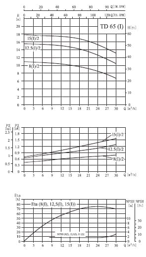  характеристики насоса TD65-15(I)/2SWSCJ одноступенчатый циркуляционный насос IN-Line 