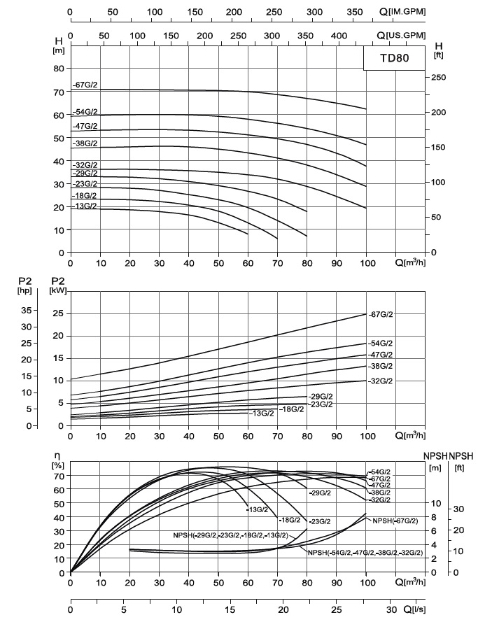  характеристики насоса cnp TD80-67G/2SWHCJ одноступінчастий циркуляційний насос IN-Line 