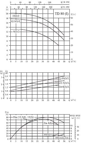  характеристики насоса cnp TD80-8(I)/2SWSCJ одноступенчатый циркуляционный насос IN-Line 