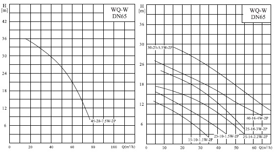  характеристики насоса cnp 65WQ25-10-1.5ACW(I) 