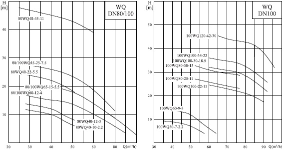  характеристики насоса cnp 100WQ50-12-4AC(I) 