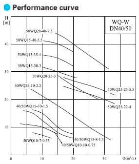  характеристики насоса cnp 50WQ15-18-2.2AC(I) 