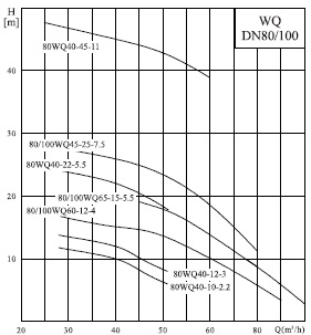  характеристики насоса 80WQ36-12-2.2AC(I) 