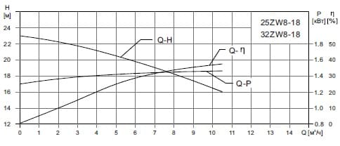  характеристики насоса cnp 25ZWF8-18 SWS не засмічується самовсмоктувальний насос для стічних водз нержавіючої сталі AISI304 