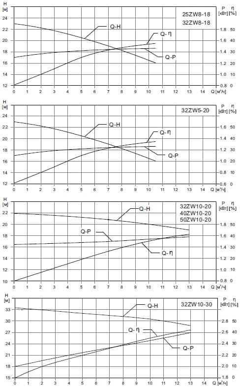  характеристики насоса cnp 32ZWF5-12 SWS незасоряемый самовсасывающий насос для сточных вод из нержавеющей стали AISI304 