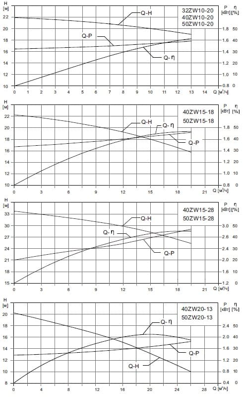  характеристики насоса cnp 50ZWF20-13 SWS незасоряемый самовсасывающий насос для сточных вод из нержавеющей стали AISI304 