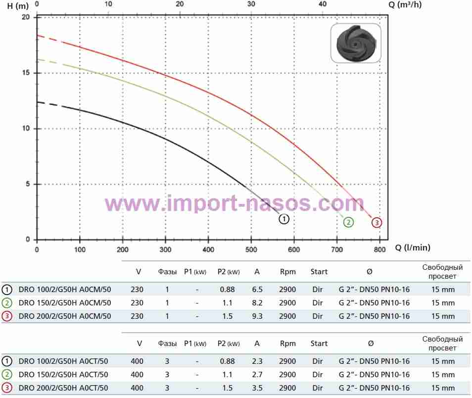  характеристики насоса zenit DRO150/2/G50HA0CM5NCQTE-SICAL05230V 