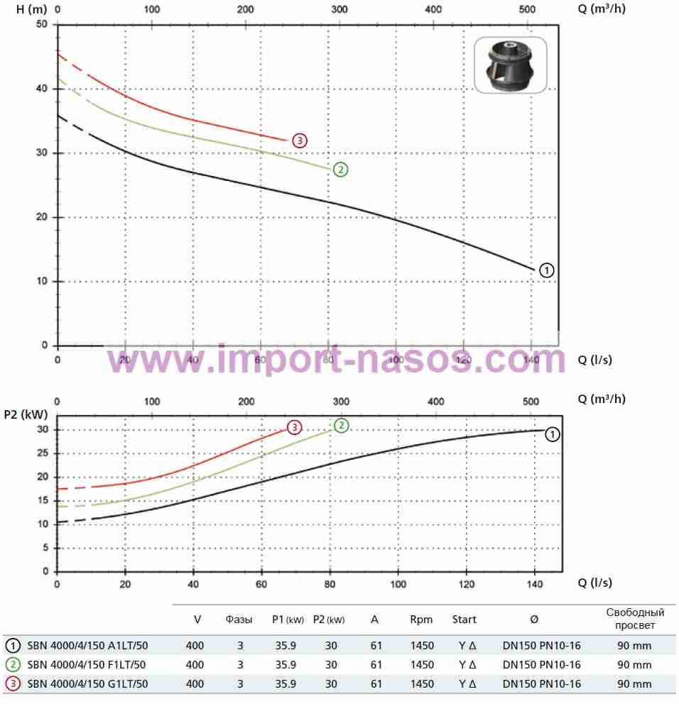  характеристики насоса zenit SBN4000/4/150F1LT5NCQTS2SIC10400Y/DVIN-6 