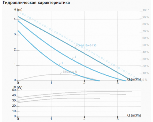 Циркуляційний насос IMP GHN 15/40-130