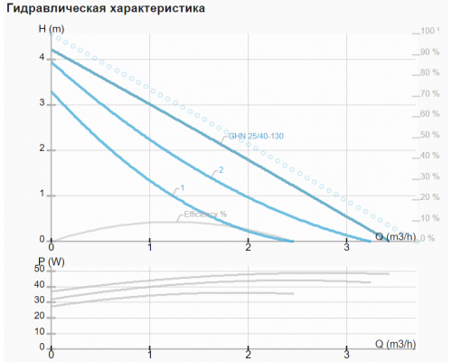 Циркуляційний насос IMP GHN 25/40-130