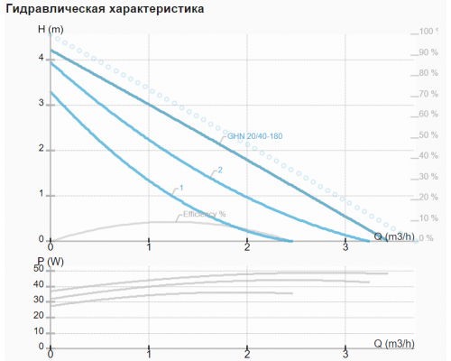 Циркуляційний насос IMP GHN 20/40-180