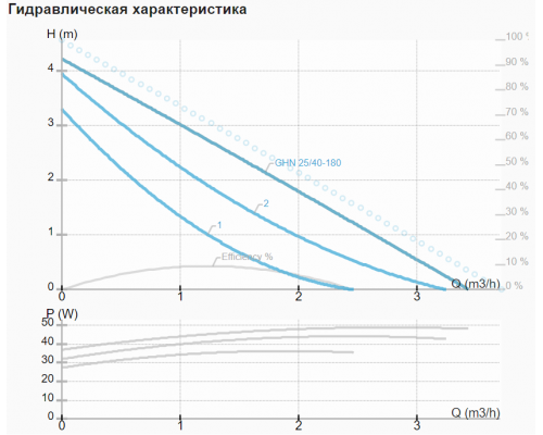 Циркуляційний насос IMP GHN 25/40-180 Циркуляційний насос IMP GHN 25/40-180