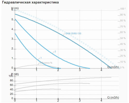 Циркуляційний насос IMP GHN 20/60-130