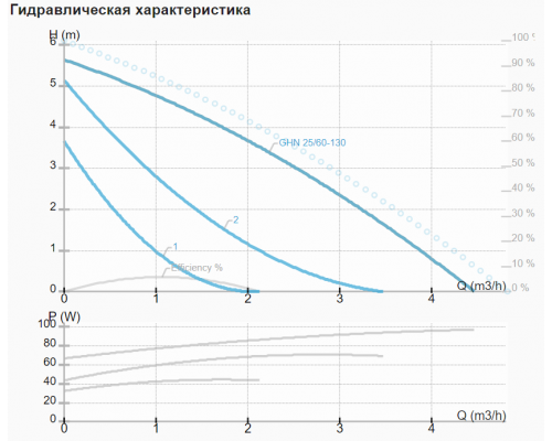 Циркуляційний насос IMP GHN 25/60-130 Циркуляційний насос IMP GHN 25/60-130