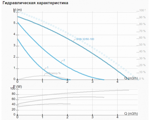Циркуляційний насос IMP GHN 32/60-180 Циркуляційний насос IMP GHN 32/60-180