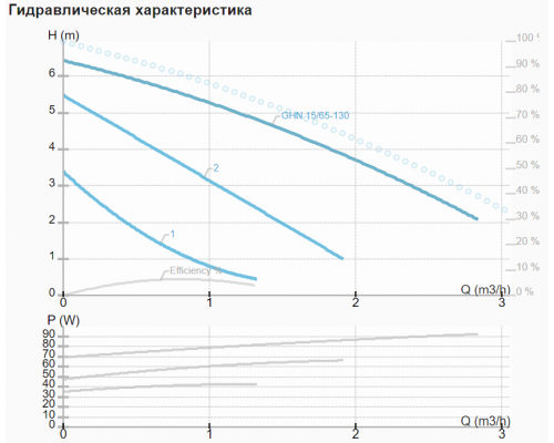 Циркуляційний насос IMP GHN 15/65-130