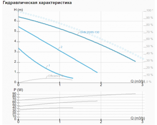Циркуляційний насос IMP GHN 20/65-130 Циркуляційний насос IMP GHN 20/65-130