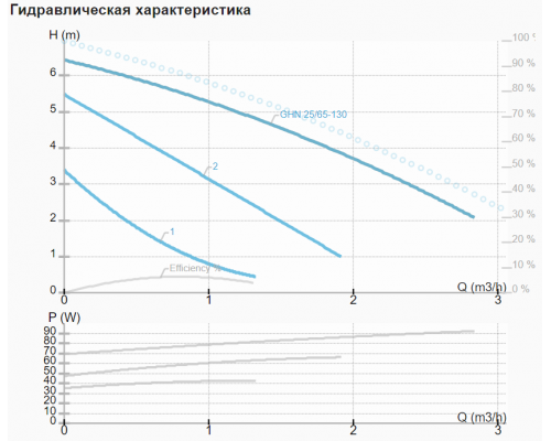 Циркуляційний насос IMP GHN 25/65-130