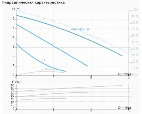 Циркуляційний насос IMP GHN 32/65-180