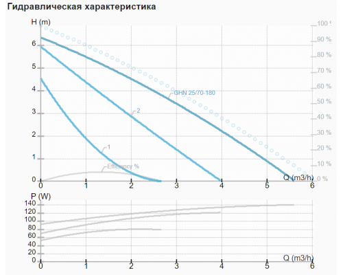 Циркуляційний насос IMP GHN 25/70-180