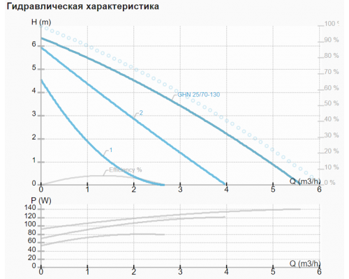 Циркуляційний насос IMP GHN 32/70-130