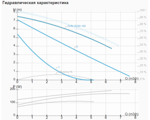 Циркуляційний насос IMP GHN 25/80-180