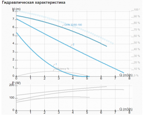 Циркуляційний насос IMP GHN 32/80-180