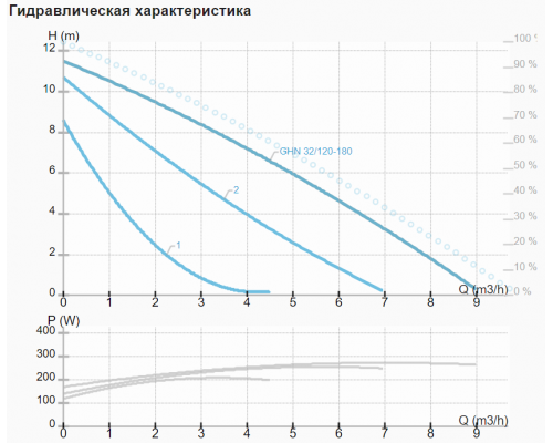 Циркуляційний насос IMP GHN 32/120-180