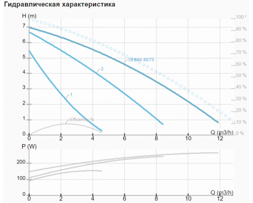 Циркуляційний насос IMP GHNM 40-75 F220