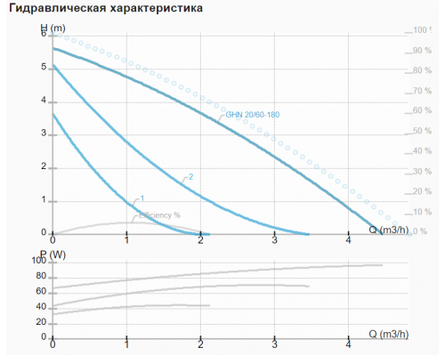 Циркуляційний насос IMP GHN 20/60-180