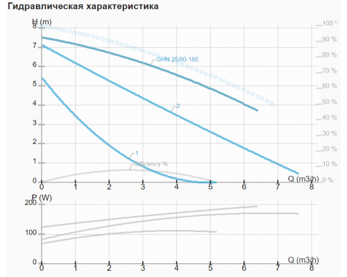 Циркуляційний насос IMP GHN 25/80-180