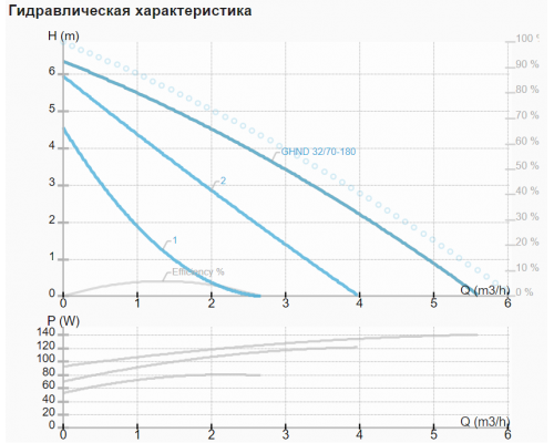 Циркуляційний насос IMP GHND 32/70-180