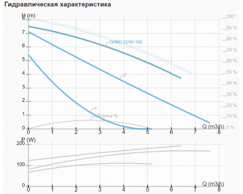 Циркуляційний насос IMP GHND 32/80-180