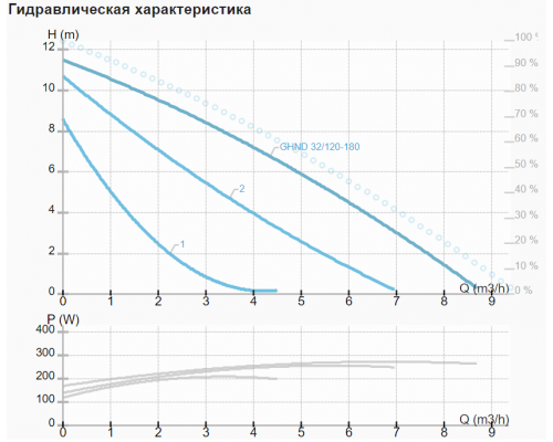 Циркуляційний насос IMP GHND 32/120-180