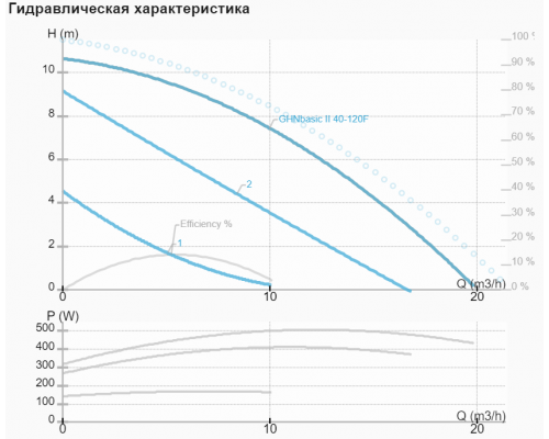 Циркуляційний насос IMP GHN basic II 40-120 F