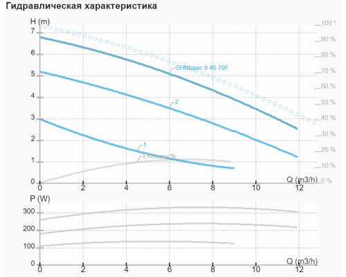 Циркуляційний насос IMP GHN basic II 40-70 F