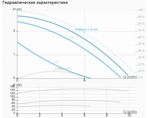 Циркуляційний насос IMP GHN basic II 40-40 F