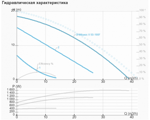 Циркуляційний насос IMP GHN basic II 50-190 F