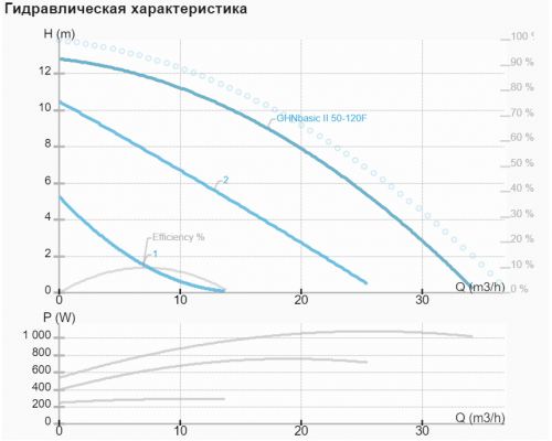 Циркуляційний насос IMP GHN basic II 50-120 F