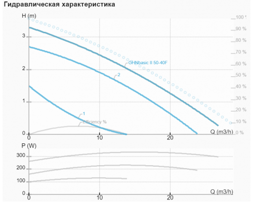 Циркуляційний насос IMP GHN basic II 50-40 F