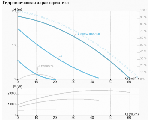 Циркуляційний насос IMP GHN basic II 65-190 F