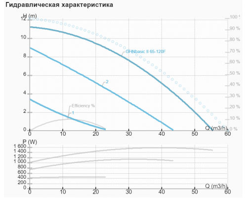 Циркуляційний насос IMP GHN basic II 65-120 F