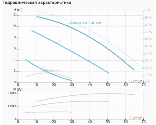 Циркуляційний насос IMP GHN basic II 80-120 F (PN6)