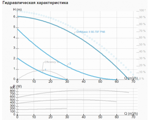 Циркуляційний насос IMP GHN basic II 80-70 F (PN6)