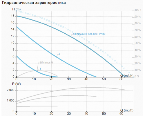 Циркуляційний насос IMP GHN basic II 100-190 F (PN10)