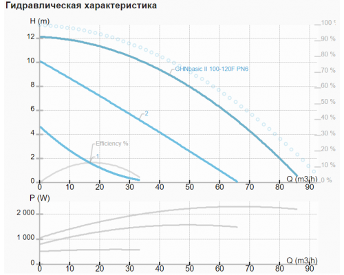 Циркуляційний насос IMP GHN basic II 100-120 F (PN6)