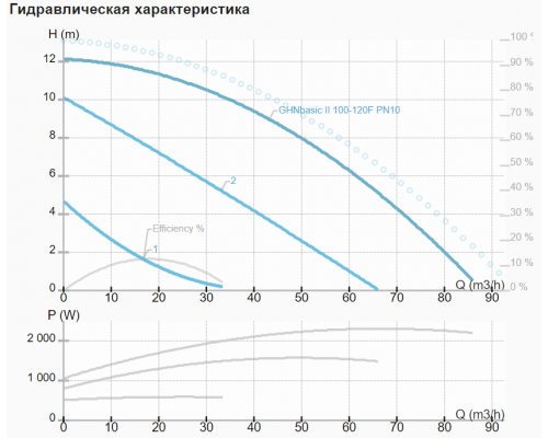 Циркуляційний насос IMP GHN basic II 100-120 F (PN10)